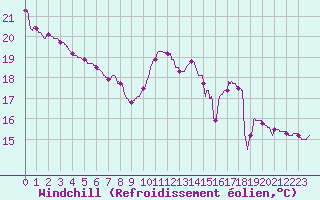 Courbe du refroidissement olien pour Montauban (82)