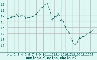 Courbe de l'humidex pour Lorient (56)