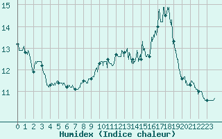 Courbe de l'humidex pour Aubenas - Lanas (07)