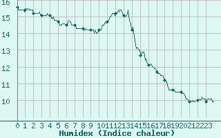 Courbe de l'humidex pour Le Mans (72)