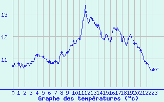 Courbe de tempratures pour Ile de Groix (56)