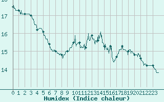 Courbe de l'humidex pour Abbeville (80)