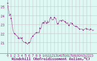 Courbe du refroidissement olien pour Leucate (11)