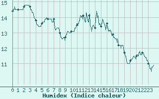 Courbe de l'humidex pour Brest (29)