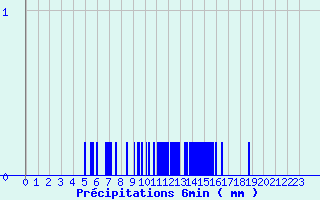 Diagramme des prcipitations pour Saint Chamas (13)