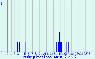 Diagramme des prcipitations pour Issanlas - Peyrebeille (07)