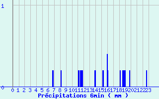 Diagramme des prcipitations pour Le Mas d
