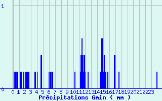 Diagramme des prcipitations pour Crancot (39)