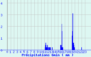 Diagramme des prcipitations pour Bnvent-l