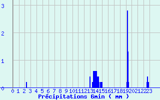 Diagramme des prcipitations pour Camors (56)