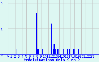 Diagramme des prcipitations pour Sainte-Marie (35)