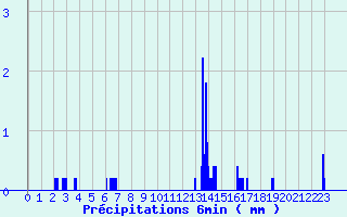 Diagramme des prcipitations pour Groisy (74)