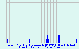 Diagramme des prcipitations pour Montagny (42)