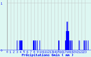 Diagramme des prcipitations pour Bon-sur-Lignon 2 (42)