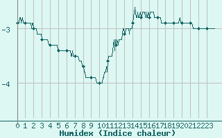 Courbe de l'humidex pour Millau - Soulobres (12)