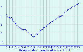 Courbe de tempratures pour Calais / Marck (62)