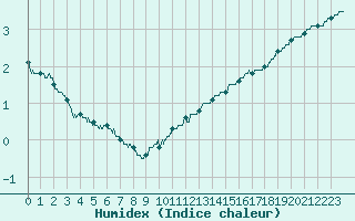 Courbe de l'humidex pour Calais / Marck (62)