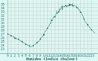 Courbe de l'humidex pour Istres (13)
