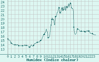 Courbe de l'humidex pour Nancy - Essey (54)