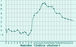 Courbe de l'humidex pour Saint-Girons (09)