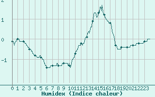 Courbe de l'humidex pour Lons-le-Saunier (39)