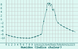 Courbe de l'humidex pour Chamonix-Mont-Blanc (74)