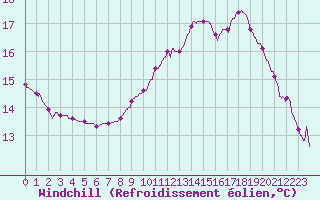 Courbe du refroidissement olien pour Carpentras (84)