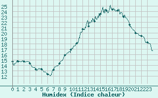 Courbe de l'humidex pour Lons-le-Saunier (39)