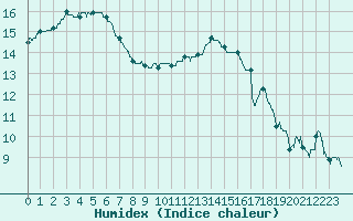 Courbe de l'humidex pour Lannion (22)