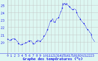 Courbe de tempratures pour Pau (64)
