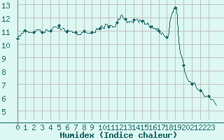 Courbe de l'humidex pour Rouen (76)