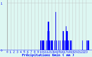 Diagramme des prcipitations pour Saint-Fraimbault (61)