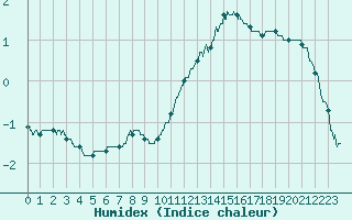 Courbe de l'humidex pour Angers-Beaucouz (49)