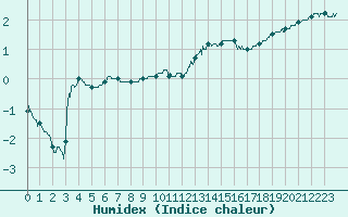 Courbe de l'humidex pour Brive-Souillac (19)