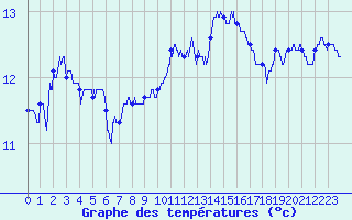Courbe de tempratures pour Porquerolles (83)