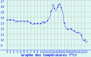 Courbe de tempratures pour Cap Bar (66)
