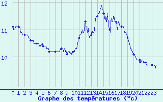 Courbe de tempratures pour Ectot-ls-Baons (76)
