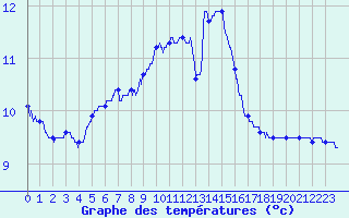 Courbe de tempratures pour Nancy - Ochey (54)