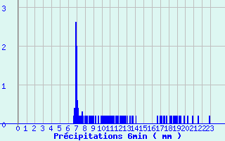Diagramme des prcipitations pour Saint Julien sur Reyssouze (01)