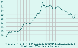 Courbe de l'humidex pour Solenzara - Base arienne (2B)