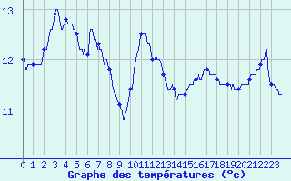 Courbe de tempratures pour Perpignan (66)