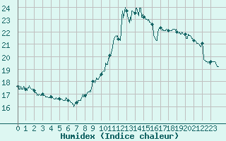 Courbe de l'humidex pour Marignane (13)