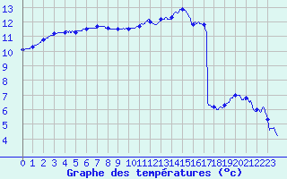 Courbe de tempratures pour Melun (77)