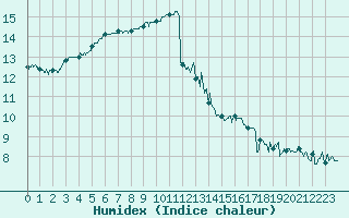 Courbe de l'humidex pour Ouessant (29)
