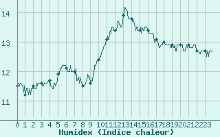 Courbe de l'humidex pour Lille (59)