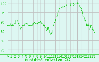 Courbe de l'humidit relative pour Ploudalmezeau (29)