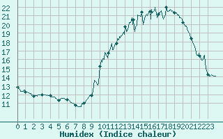 Courbe de l'humidex pour Pau (64)