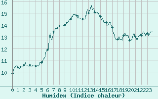 Courbe de l'humidex pour Ouessant (29)