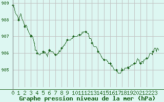 Courbe de la pression atmosphrique pour Roissy (95)