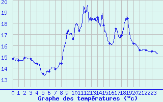 Courbe de tempratures pour Cap Pertusato (2A)